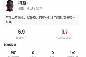 梅努本场0关键传球+传球成功率94.5% 5对抗2成功+3拦截2抢断